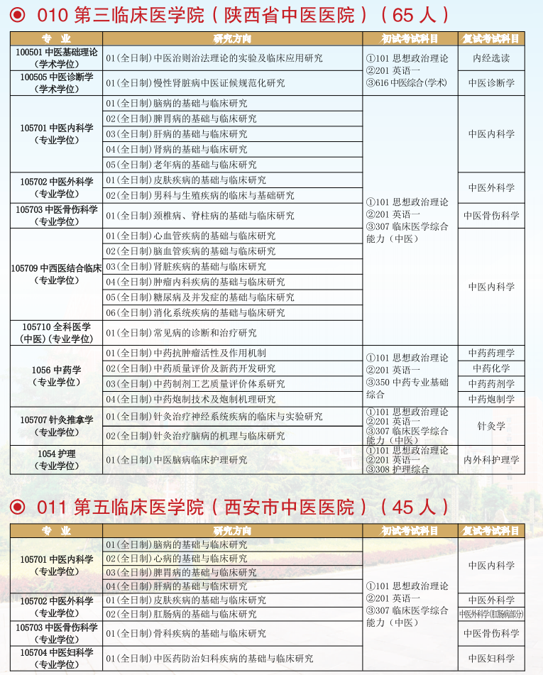 2022陕西中医药大学研究生招生专业目录