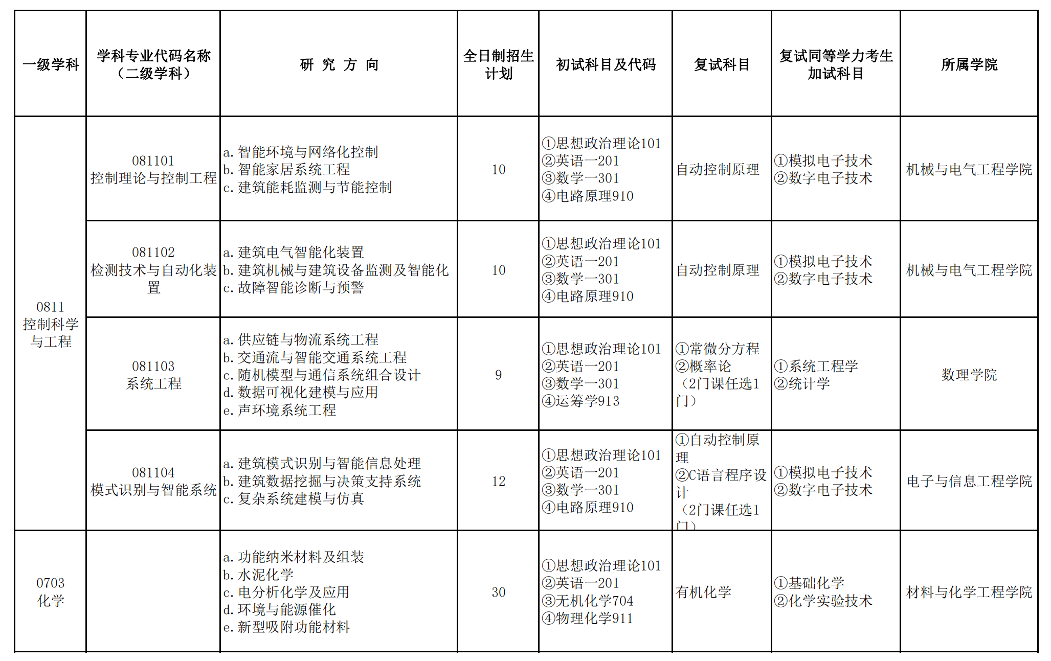 2022安徽建筑大学研究生招生专业目录