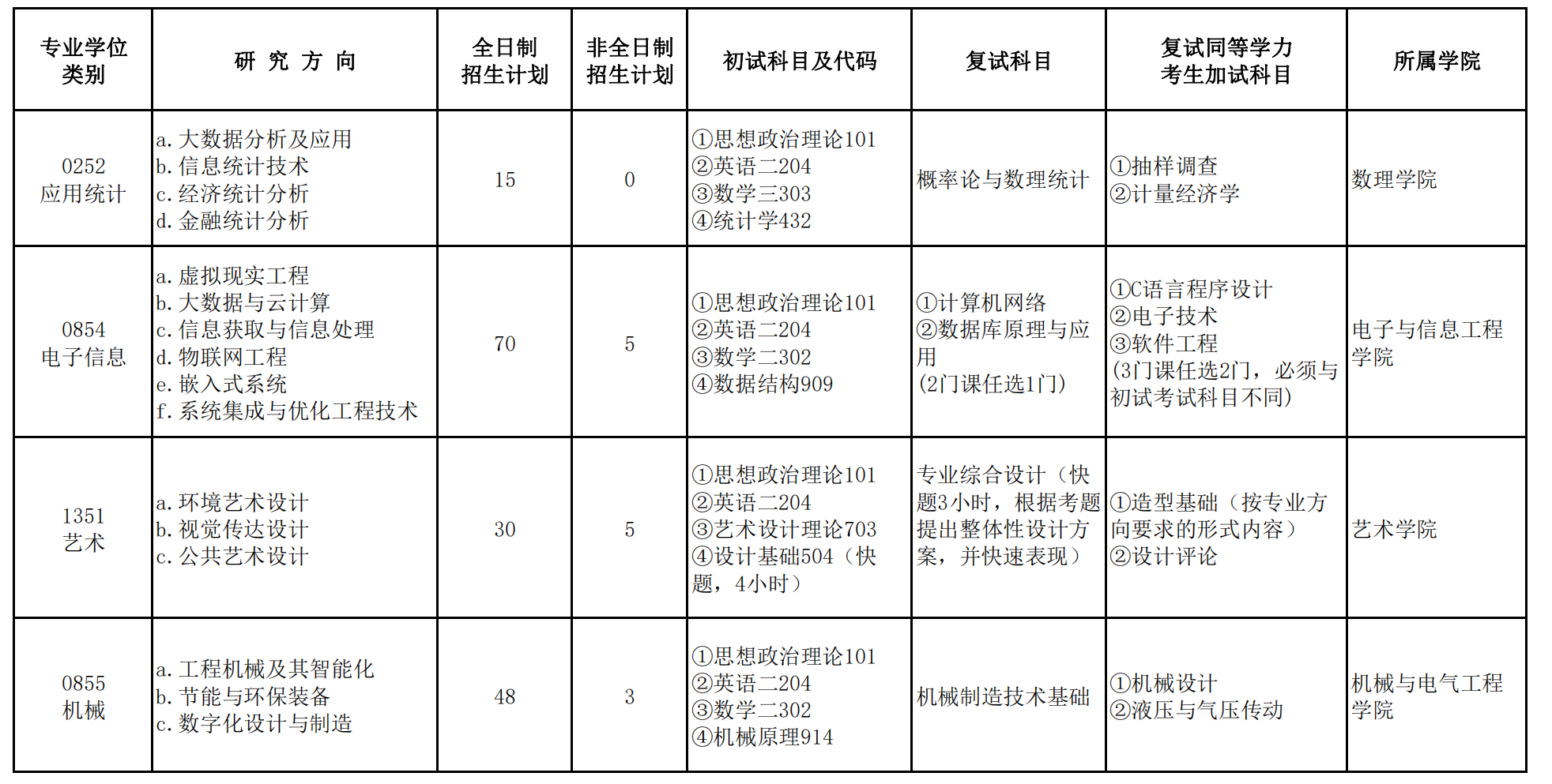 2022安徽建筑大学研究生招生专业目录