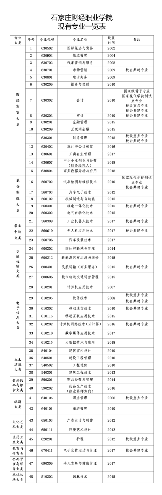 石家庄财经职业学院重点专业有哪些？