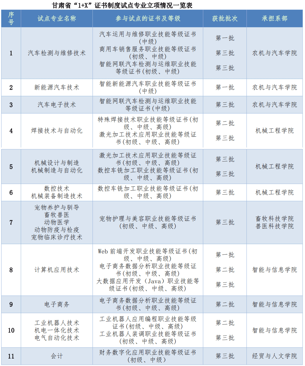 甘肃畜牧工程职业技术学院重点专业有哪些？