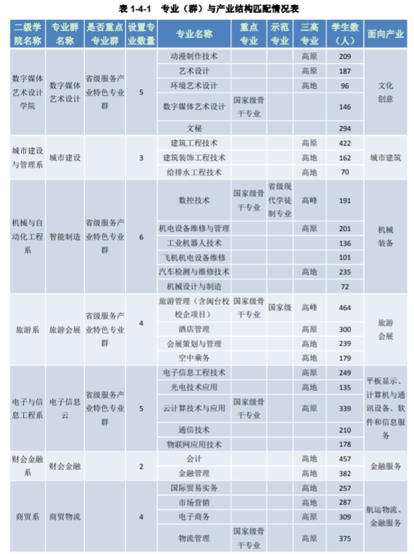 厦门城市职业学院重点专业有哪些？