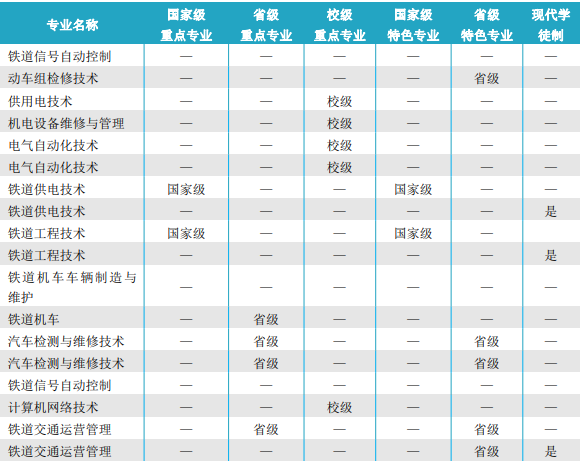 吉林铁道职业技术学院重点专业有哪些？