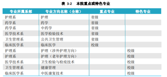 贵阳护理职业学院重点专业有哪些？