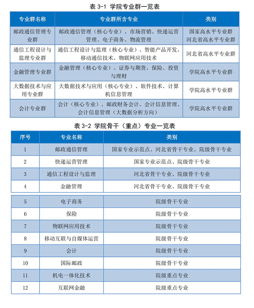 石家庄邮电职业技术学院重点专业有哪些？