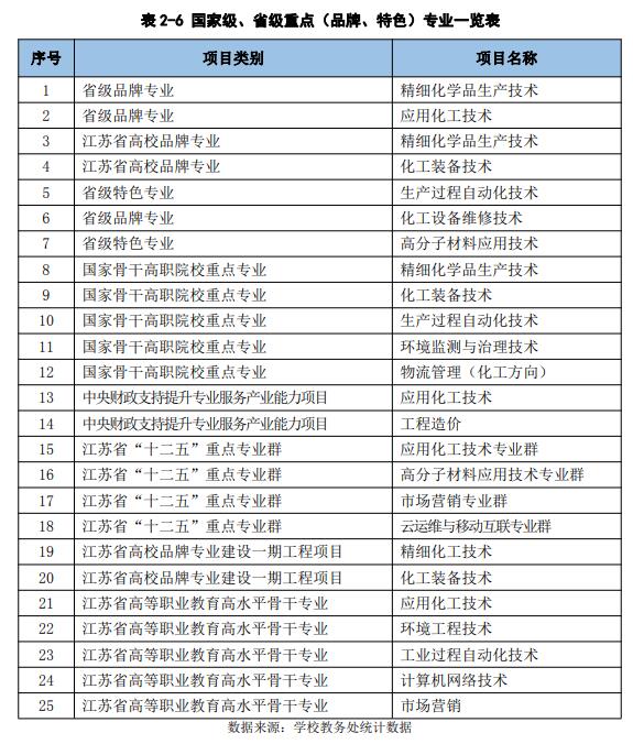 南京科技职业学院重点专业有哪些？