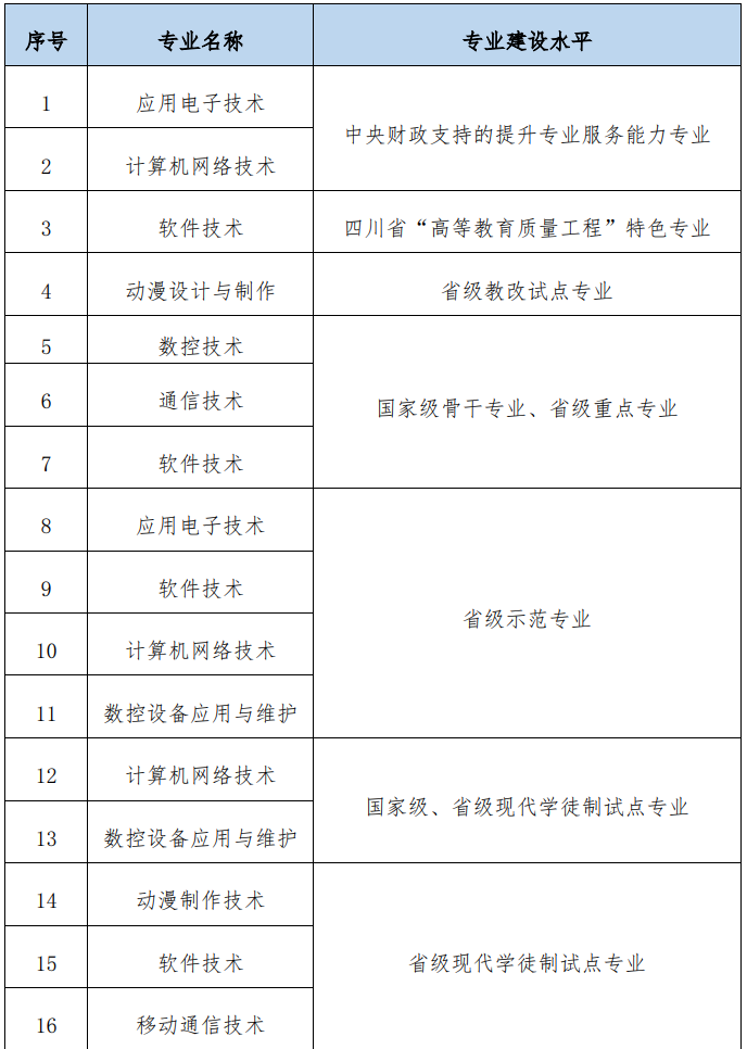 四川信息职业技术学院重点专业有哪些？