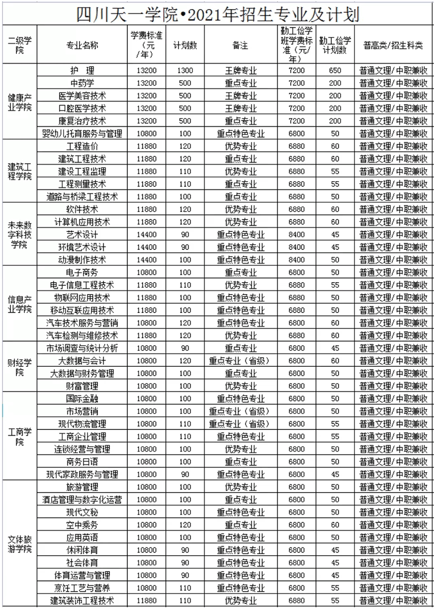 民办四川天一学院重点专业有哪些？