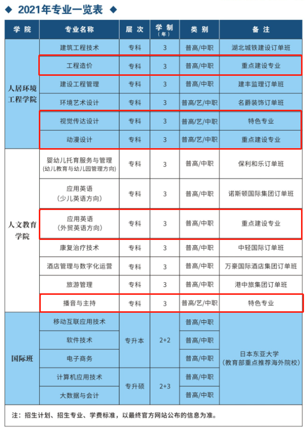 武汉光谷职业学院重点专业有哪些？