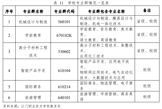 江门职业技术学院重点专业有哪些？