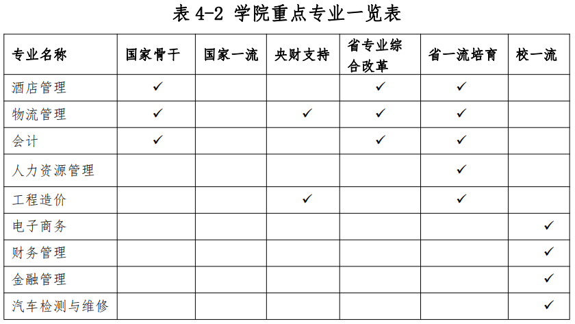 陕西工商职业学院重点专业有哪些？