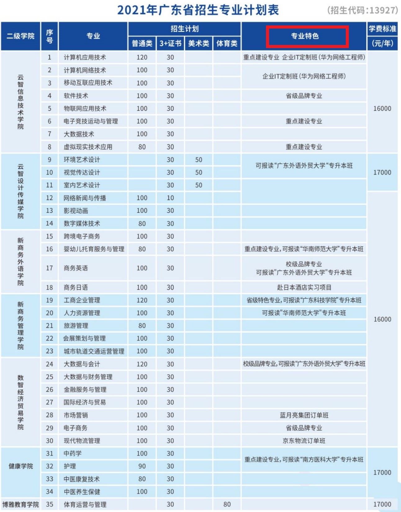 广州华南商贸职业学院重点专业有哪些？