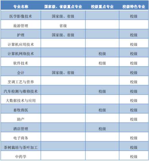 安顺职业技术学院重点专业有哪些？