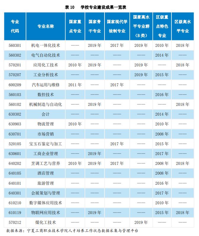 宁夏工商职业技术学院重点专业有哪些？