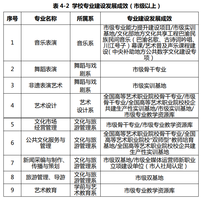 重庆文化艺术职业学院重点专业有哪些？