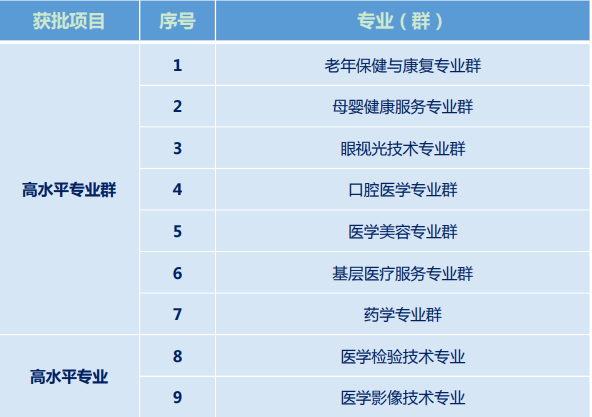 白城医学高等专科学校重点专业有哪些？