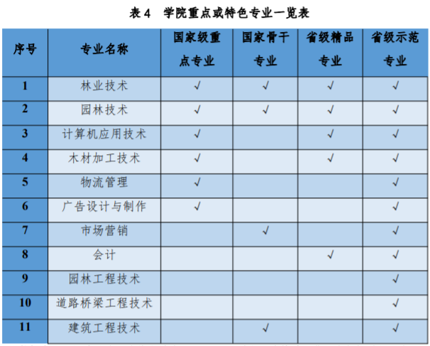 福建林业职业技术学院重点专业有哪些？