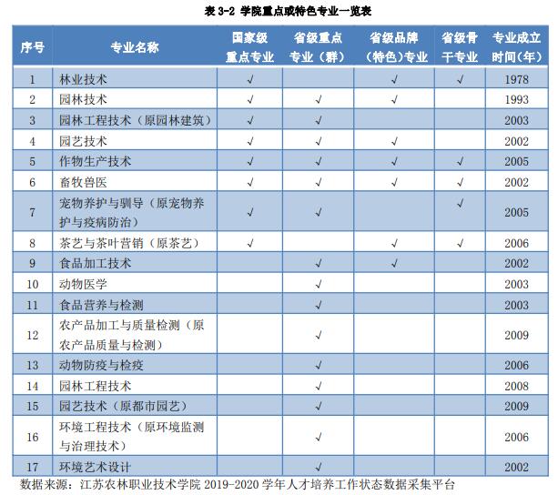 江苏农林职业技术学院重点专业有哪些？