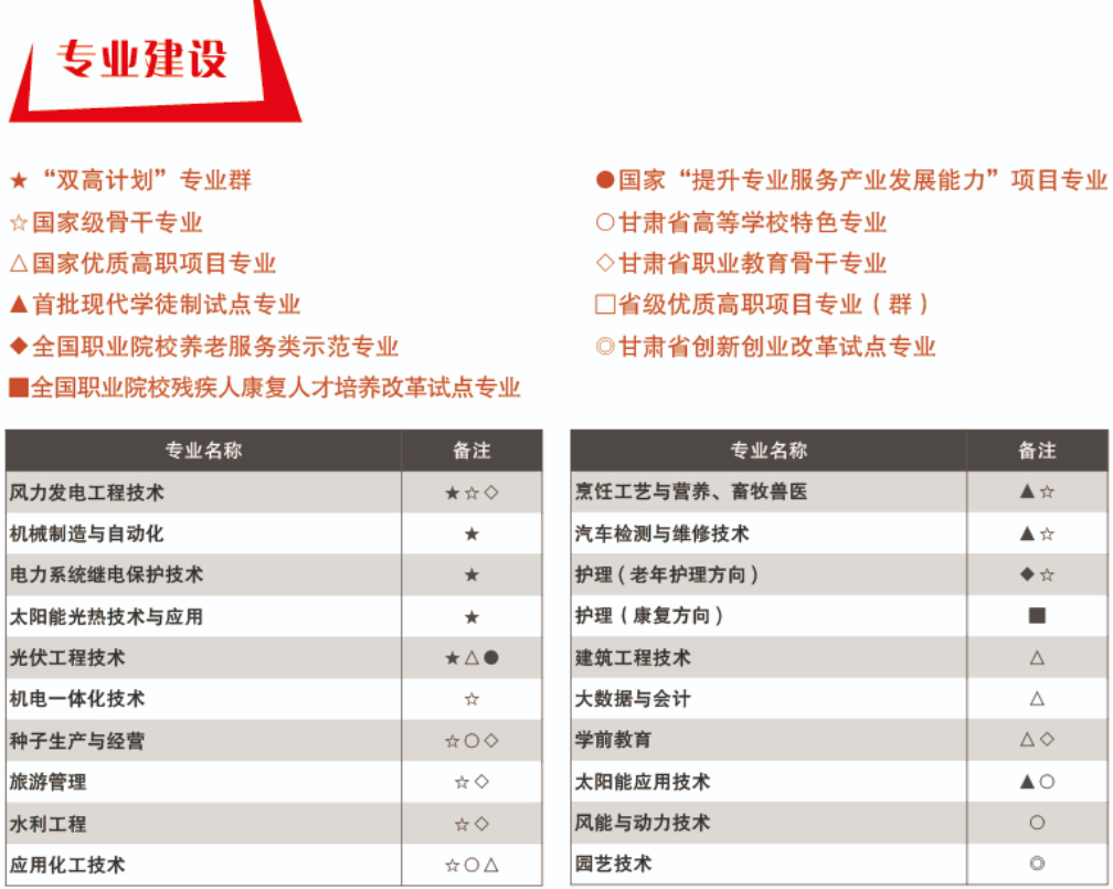 酒泉职业技术学院重点专业有哪些？