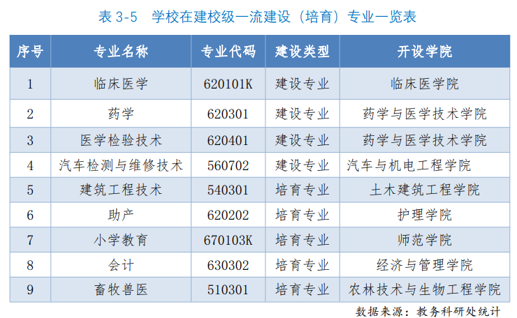 汉中职业技术学院重点专业有哪些？