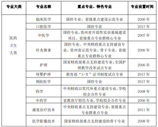 遵义医药高等专科学校重点专业有哪些？