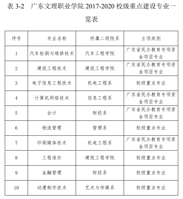 广东文理职业学院重点专业有哪些？