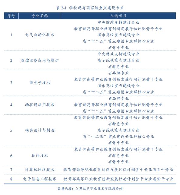 江苏信息职业技术学院重点专业有哪些？