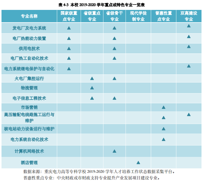 重庆电力高等专科学校重点专业有哪些？