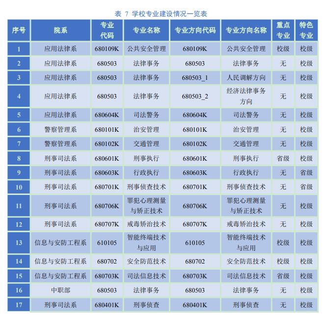 宁夏警官职业学院重点专业有哪些？