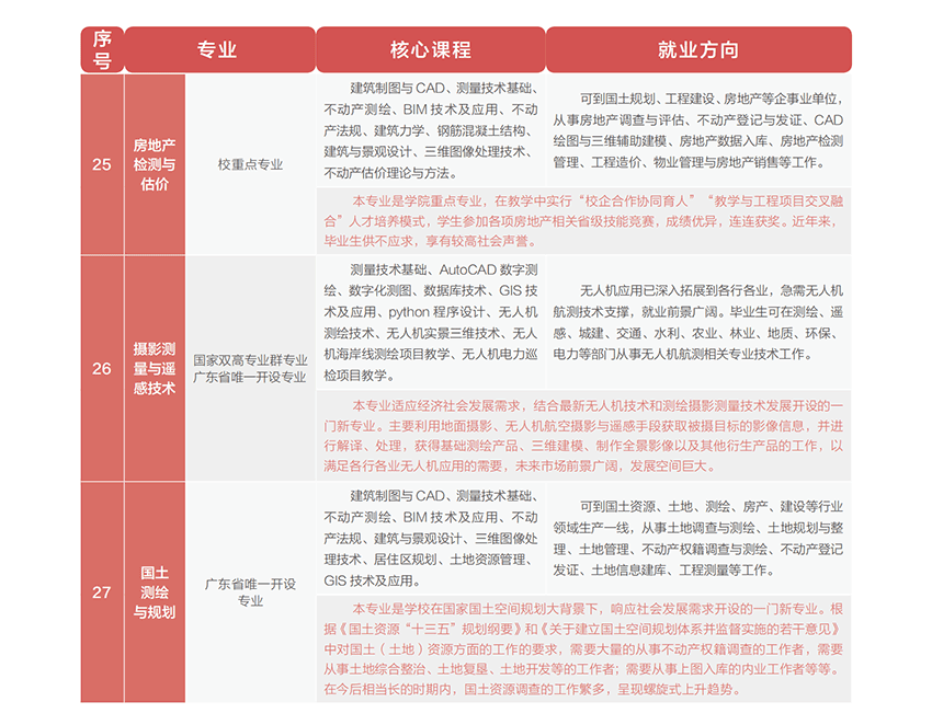 广东工贸职业技术学院重点专业有哪些？