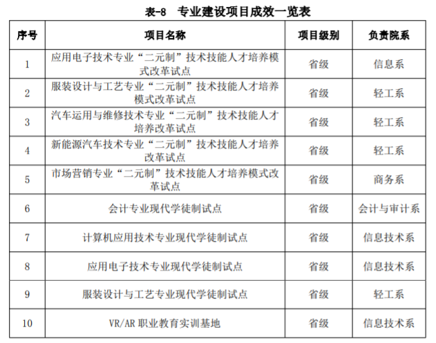 泉州经贸职业技术学院重点专业有哪些？