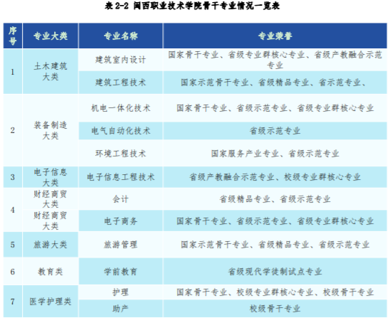 闽西职业技术学院重点专业有哪些？