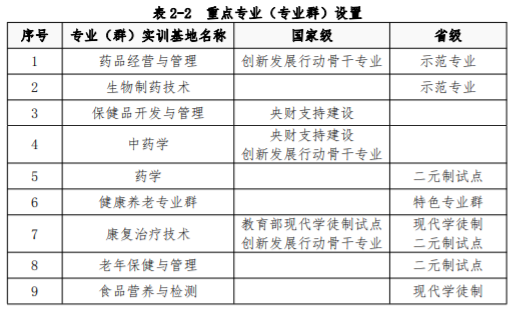 福建生物工程职业技术学院重点专业有哪些？