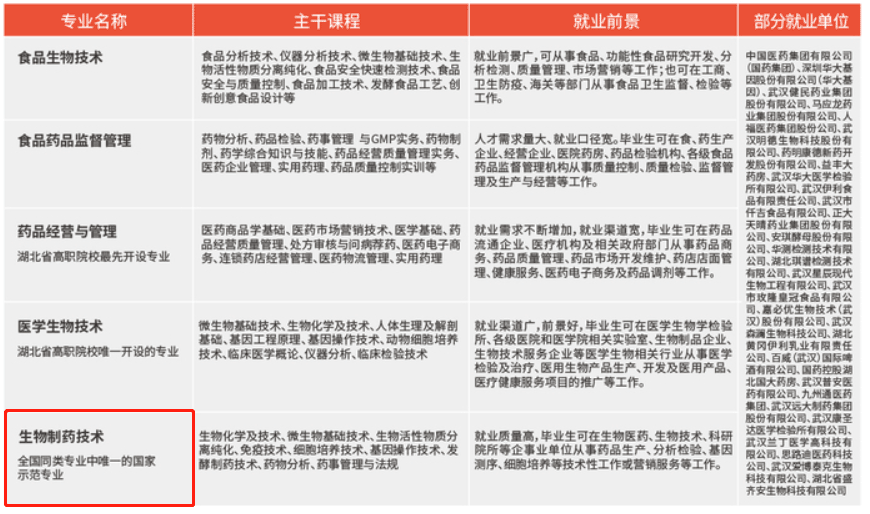 武汉职业技术学院重点专业有哪些？