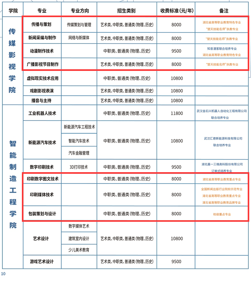 武汉信息传播职业技术学院重点专业有哪些？