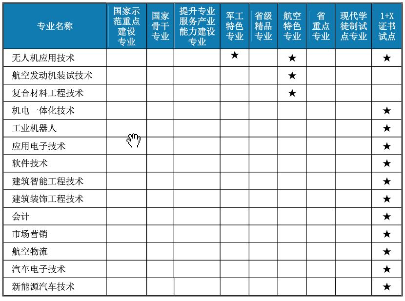 成都航空职业技术学院重点专业有哪些？