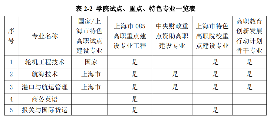 上海海事职业技术学院重点专业有哪些？