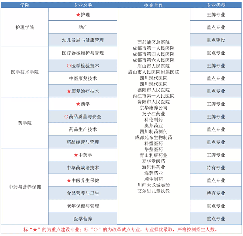 眉山药科职业学院重点专业有哪些？