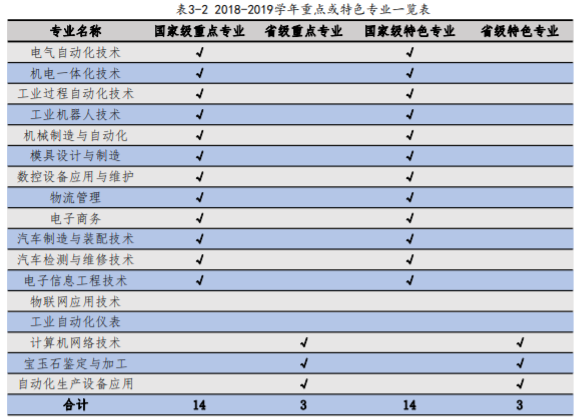 辽宁机电职业技术学院重点专业有哪些？