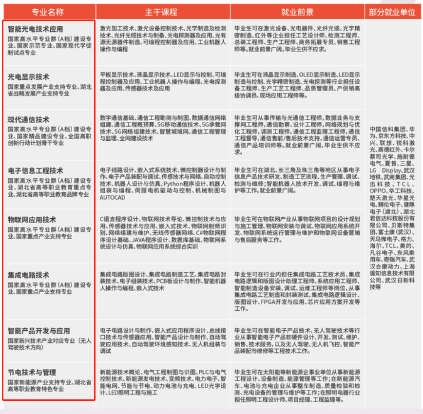 武汉职业技术学院重点专业有哪些？