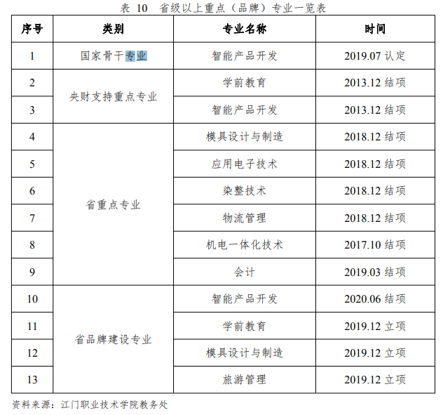 江门职业技术学院重点专业有哪些？