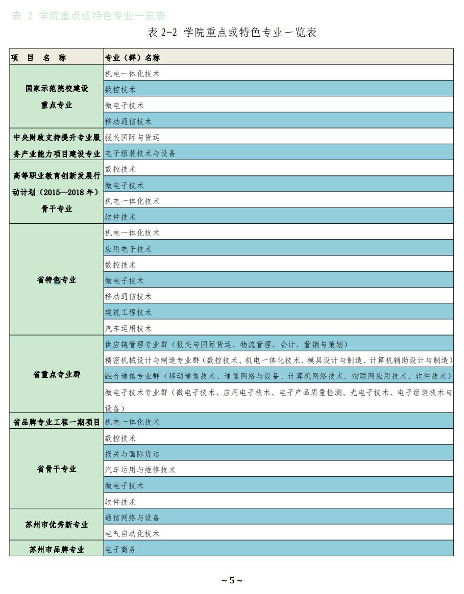 苏州工业园区职业技术学院重点专业有哪些？