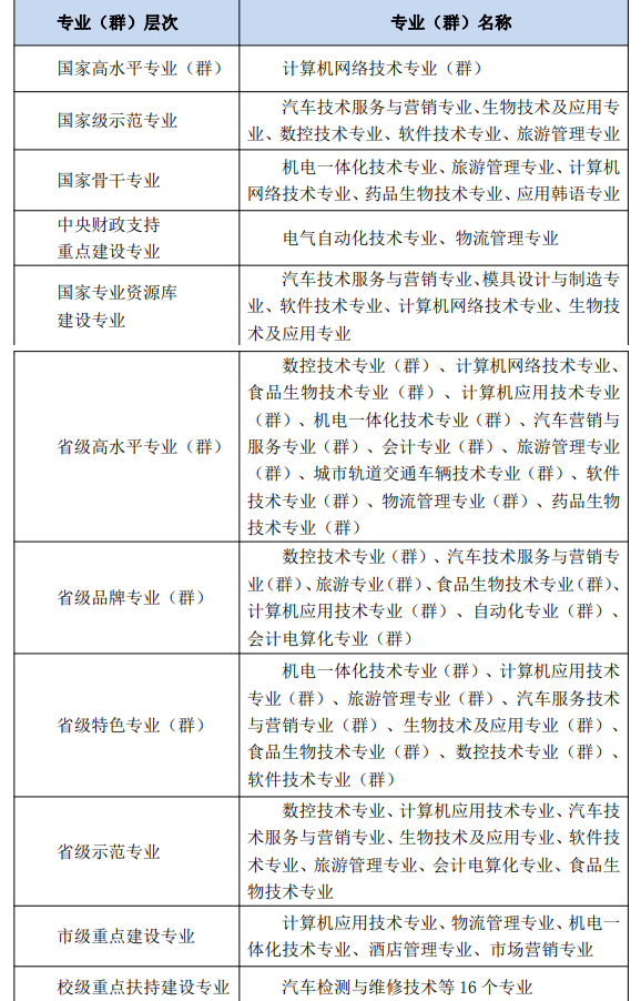 长春职业技术学院重点专业有哪些？