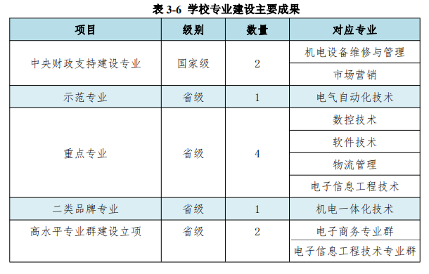 广东松山职业技术学院重点专业有哪些？