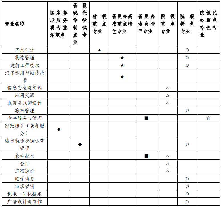 四川城市职业学院重点专业有哪些？