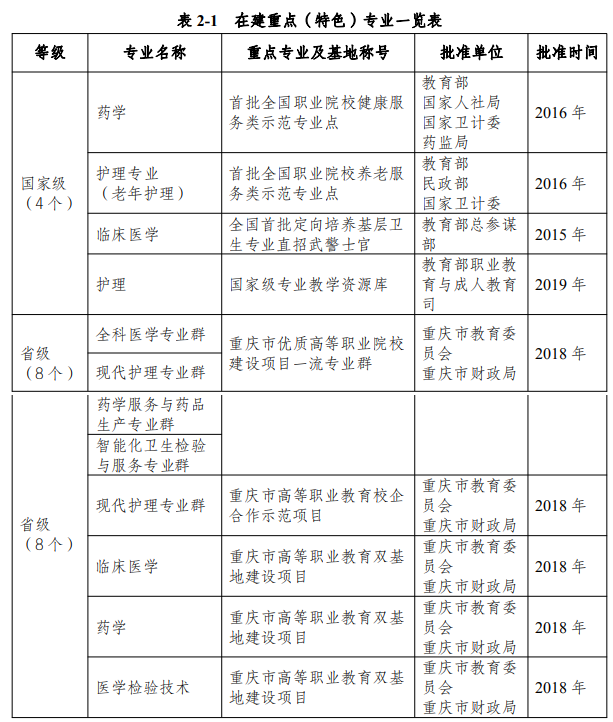 重庆医药高等专科学校重点专业有哪些？