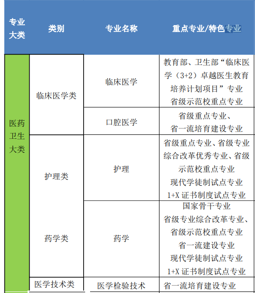 西安医学高等专科学校重点专业有哪些？