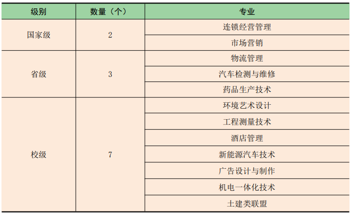 哈尔滨职业技术学院重点专业有哪些？