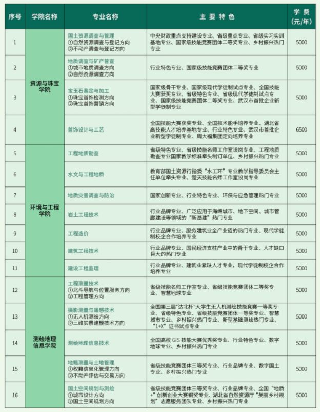 湖北国土资源职业学院重点专业有哪些？