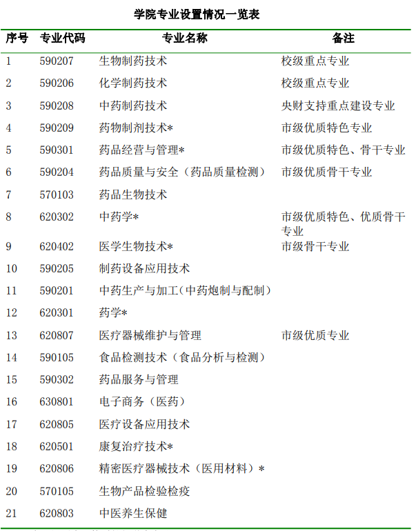 天津生物工程职业技术学院重点专业有哪些？